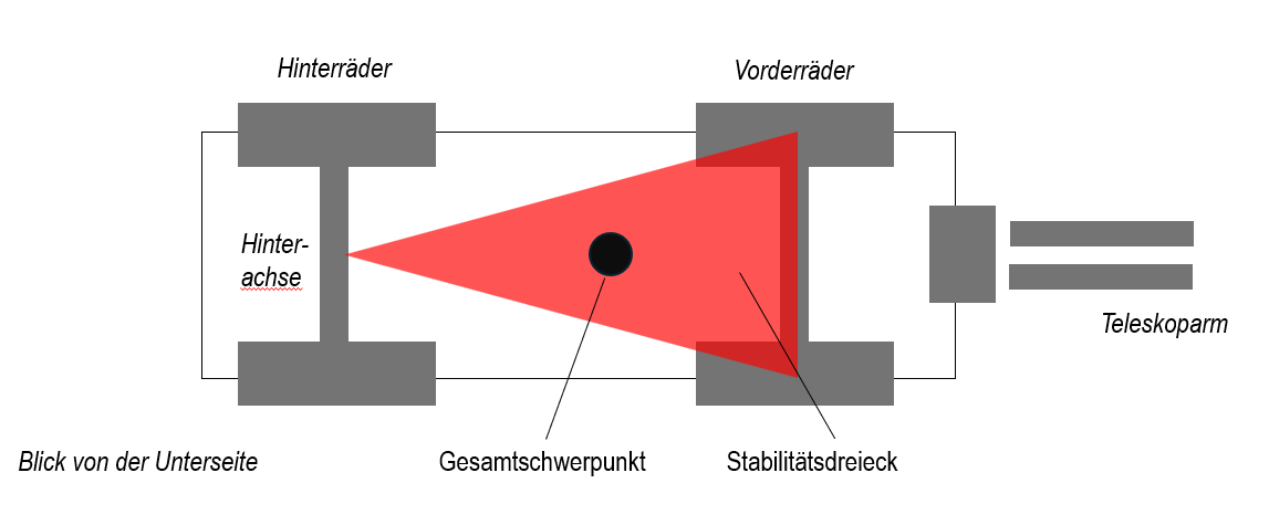 Schematische Darstellung des Stabilitätsdreiecks für Teleskoplader