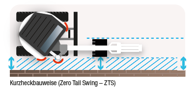 Schematische Darstellung Zero Tail Swing ZTS