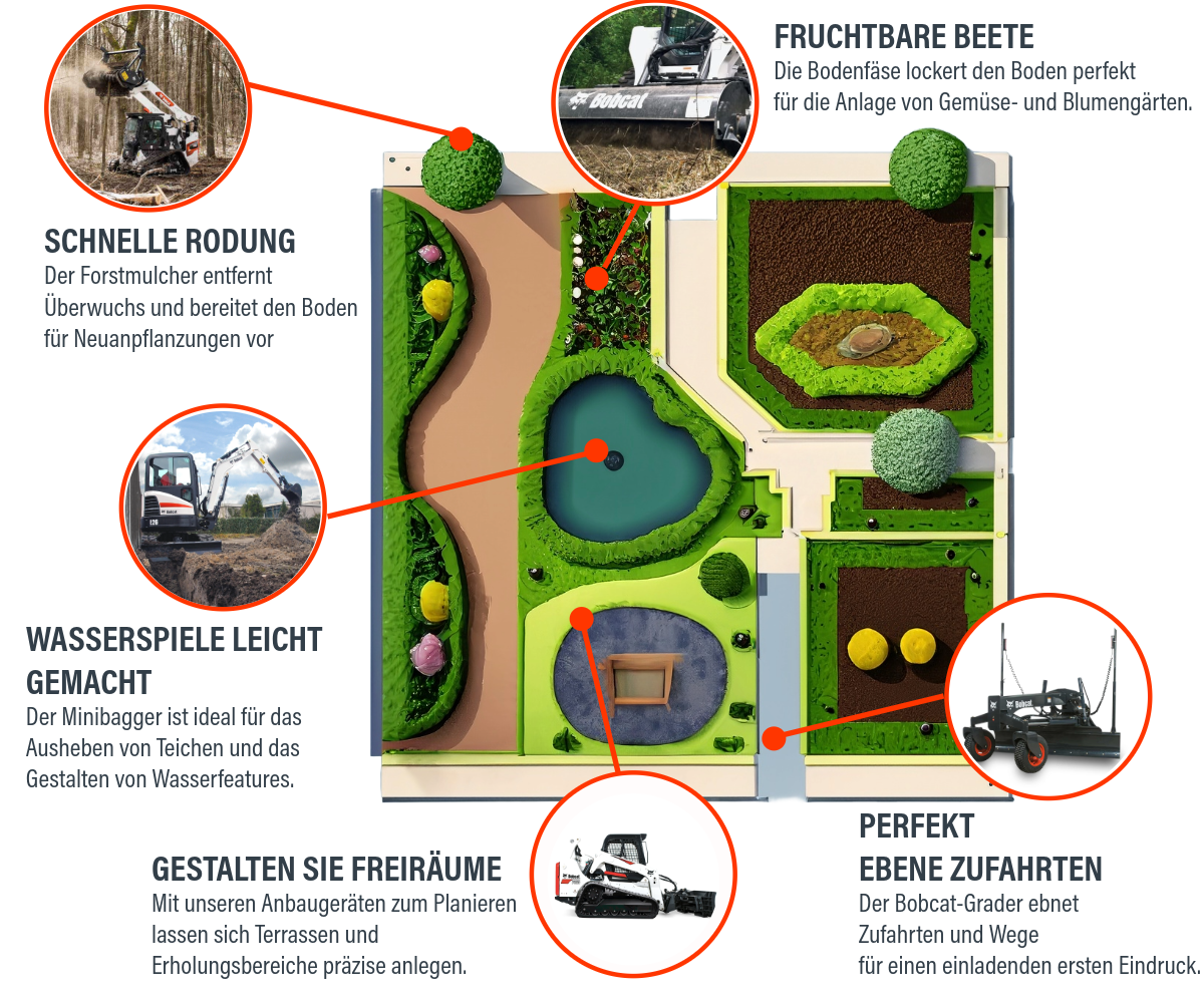 Infografik - Bobcat-Lösungen im GaLaBau