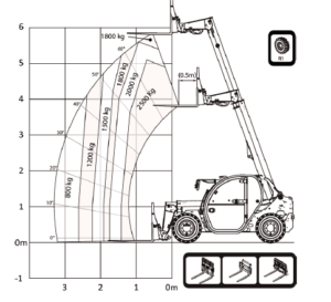 Hublastdiagramm (Beispiel) für einen Teleskoplader 