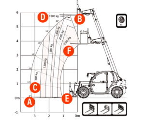 Kennzahlen in einem Lastdiagramm gekennzeichnet