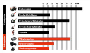 Infografik Bodenverdichtung