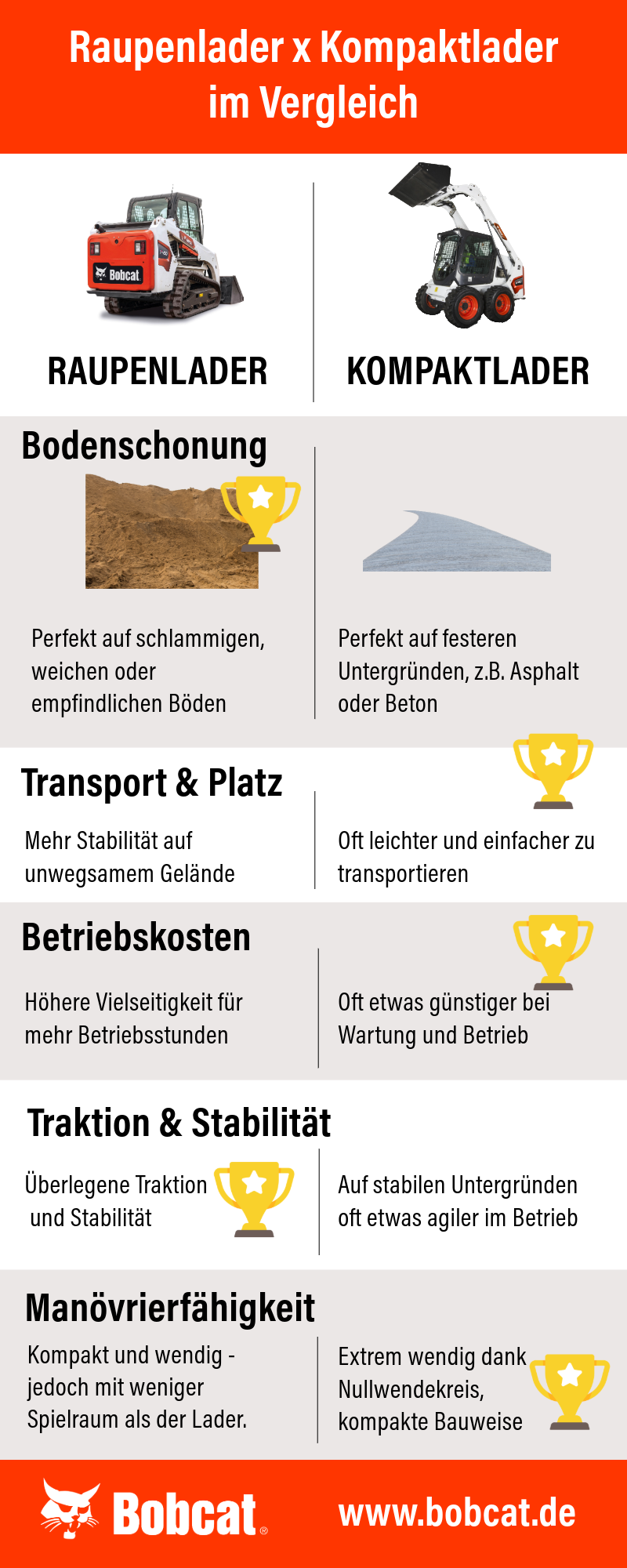 Infografik: Unterschiede Kompaktlader vs Raupenlader