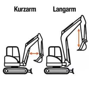 Kurzarm vs Langarmbagger - Schemazeichnung